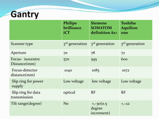 Philips
brilliance
iCT
Siemens
SOMATOM
definition As+
Toshiba
Aquilion
one
Scanner type 3rd generation 3rd generation 3rd generation
Aperture 70 78 72
Focus- isocentre
Distance(mm)
570 595 600
Focus-detector
distance(mm)
1040 1085 1072
Slip ring for power
supply
Low voltage low voltage Low voltage
Slip ring for data
transmission
optical RF RF
Tilt range(degree) No +,-30(0.5
degree
increment)
+,-22
Gantry
 