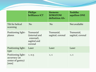 Philips
brilliance iCT
Siemens
SOMATOM
definition AS+
Toshiba
aquilion ONE
Tilt for helical
scanning
No No Not available
Positioning light-
planes
Transaxial
(internal and
external),
sagittal and
coronal
Transaxial,
sagittal, coronal
Transaxial,
sagittal, coronal
Positioning light-
type
Laser Laser Laser
Positioning light-
accurracy (at
center of gantry)
[mm]
+,-0.5 +,-1 +,-1
 