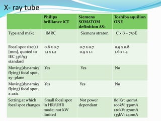 X- ray tube
Philips
brilliance iCT
Siemens
SOMATOM
definition AS+
Toshiba aquilion
ONE
Type and make IMRC Siemens straton C x B – 750E
Focal spot size(s)
[mm], quoted to
IEC 336/93
standard
0.6 x 0.7
1.1 x 1.2
0.7 x 0.7
0.9 x 1.1
o.9 x 0.8
1.6 x 1.4
Moving(dynamic/
flying) focal spot,
xy- plane
Yes Yes No
Moving(dynamic/
flying) focal spot,
z-axis
Yes Yes No
Setting at which
focal spot changes
Small focal spot
in HR/UHR
mode; not kW
limited
Not power
dependant
80 Kv: 410mA
100kV: 330mA
120kV: 270mA
135kV: 240mA
 
