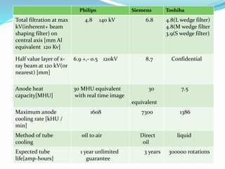 Philips Siemens Toshiba
Total filtration at max
kV(inherent+ beam
shaping filter) on
central axis [mm Al
equivalent 120 Kv]
4.8 140 kV 6.8 4.8(L wedge filter)
4.8(M wedge filter
3.9(S wedge filter)
Half value layer of x-
ray beam at 120 kV(or
nearest) [mm]
6.9 +,- 0.5 120kV 8.7 Confidential
Anode heat
capacity[MHU]
30 MHU equivalent
with real time image
30
equivalent
7.5
Maximum anode
cooling rate [kHU /
min]
1608 7300 1386
Method of tube
cooling
oil to air Direct
oil
liquid
Expected tube
life[amp-hours]
1 year unlimited
guarantee
3 years 300000 rotations
 