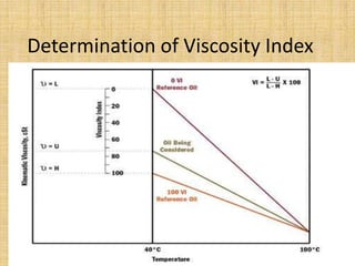 Determination of Viscosity Index
 