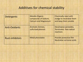 Additives for chemical stability
Detergents Metallo-Organic
compounds of Sodium,
Calcium and Magnesium
Chemically react with
sludge to neutralize them
and keep them soluble
Anti-Oxidants Aromatic Amines,
sulfurized phenols
Decompose peroxides,
Terminates free-radical
reactions
Rust-inhibitors Metal phenolates Provide protective film
Neutralize corrosive acids
 
