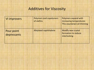 Additives for Viscosity
VI improvers Polymers and copolymers
of olefins
Polymers expand with
increasing temperatures
This counteract oil thinning
Pour point
depressants
Alkylated naphthalene Modify wax crystal
formation to reduce
interlocking
 