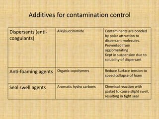 Additives for contamination control
Dispersants (anti-
coagulants)
Alkylsuccinimide Contaminants are bonded
by polar attraction to
dispersant molecules.
Prevented from
agglomerating
Kept in suspension due to
solubility of dispersant
Anti-foaming agents Organic copolymers Reduce Surface tension to
speed collapse of foam
Seal swell agents Aromatic hydro carbons Chemical reaction with
gasket to cause slight swell,
resulting in tight seal
 