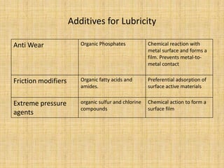 Additives for Lubricity
Anti Wear Organic Phosphates Chemical reaction with
metal surface and forms a
film. Prevents metal-to-
metal contact
Friction modifiers Organic fatty acids and
amides.
Preferential adsorption of
surface active materials
Extreme pressure
agents
organic sulfur and chlorine
compounds
Chemical action to form a
surface film
 