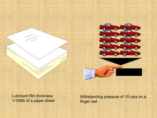 Lubricant film thickness
1/100th of a paper sheet
Withstanding pressure of 10 cars on a
finger nail
 