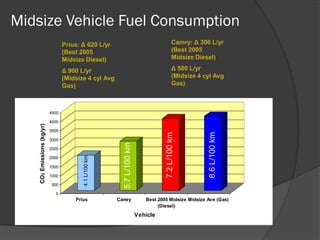 Midsize Vehicle Fuel Consumption
                                   Prius: Δ 620 L/yr                                        Camry: Δ 300 L/yr
                                   (Best 2005                                               (Best 2005
                                   Midsize Diesel)                                          Midsize Diesel)

                                   Δ 900 L/yr                                               Δ 580 L/yr
                                   (Midsize 4 cyl Avg                                       (Midsize 4 cyl Avg
                                   Gas)                                                     Gas)



                            4500

                            4000
    CO2 Emissions (kg/yr)




                            3500




                                                                                     7.2 L/100 km




                                                                                                        8.6 L/100 km
                            3000
                                                           5.7 L/100 km

                            2500
                                          4.1 L/100 km




                            2000

                            1500

                            1000

                            500

                              0
                                       Prius             Camry               Best 2005 Midsize Midsize Ave (Gas)
                                                                                  (Diesel)
                                                                          Vehicle
 
