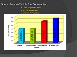 Special Purpose Vehicle Fuel Consumption
                                      RX 400h / Highlander Hybrid
                                      Δ 820 L/yr V6 Avg (Gas)
                                      Δ 1400 L/yr V8 Avg (Gas)


                     7000


                     6000


                     5000
     CO2 Emissions




                     4000




                                                                                                         14.8 L/100 km
                               7.8 L/100 km




                                                                                 11.9 L/100 km
                                                      7.8 L/100 km
                     3000


                     2000


                     1000


                       0
                            RX400H            Highlander Hybrid          V6 Average (Gas)        V8 Average (Gas)

                                                                     Vehicle
 