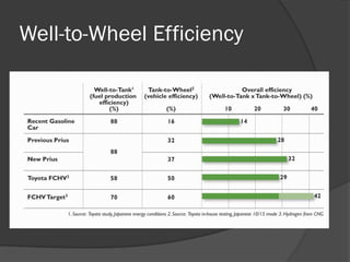 Well-to-Wheel Efficiency
 
