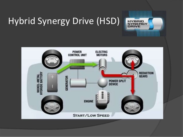 Hybrid Synergy Drive