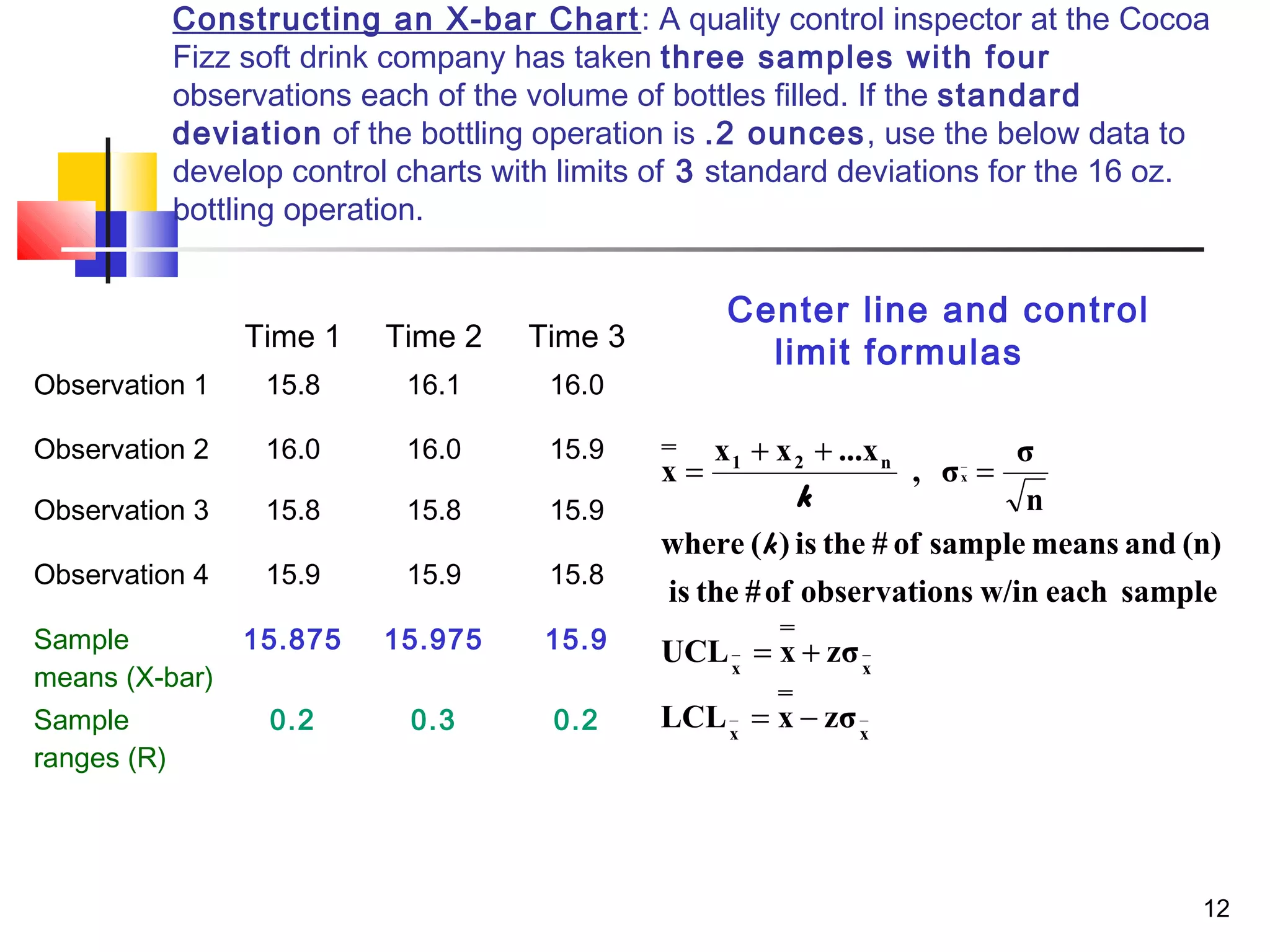 Constructing an X-bar Chart: A quality control inspector at the Cocoa 
Fizz soft drink company has taken three samples with four 
observations each of the volume of bottles filled. If the standard 
deviation of the bottling operation is .2 ounces, use the below data to 
develop control charts with limits of 3 standard deviations for the 16 oz. 
bottling operation. 
Center line and control 
Time 1 Time 2 Time 3 limit formulas 
x x x ...x , σ σ x 
where ( ) is the # of sample means and (n) 
is the #of observations w/in each sample 
12 
1 2 n 
UCL = x + 
zσ 
x x 
LCL x zσ 
x x 
n 
= - 
= 
+ + 
= 
k 
k 
Observation 1 15.8 16.1 16.0 
Observation 2 16.0 16.0 15.9 
Observation 3 15.8 15.8 15.9 
Observation 4 15.9 15.9 15.8 
Sample 
means (X-bar) 
15.875 15.975 15.9 
Sample 
ranges (R) 
0.2 0.3 0.2 
 