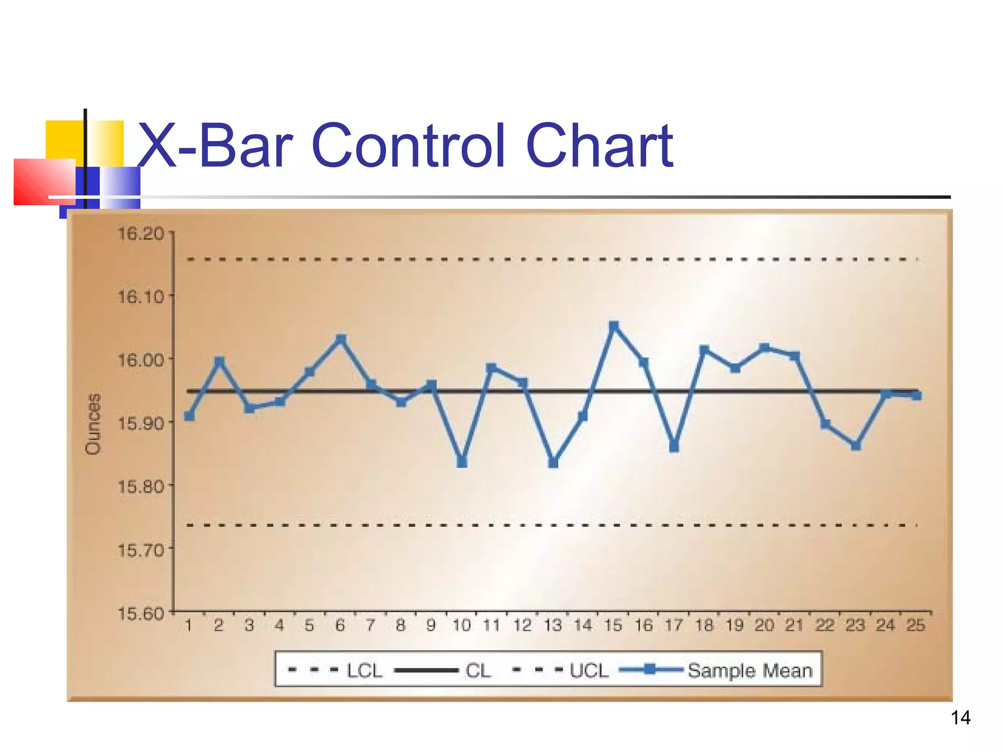 14 
X-Bar Control Chart 
 
