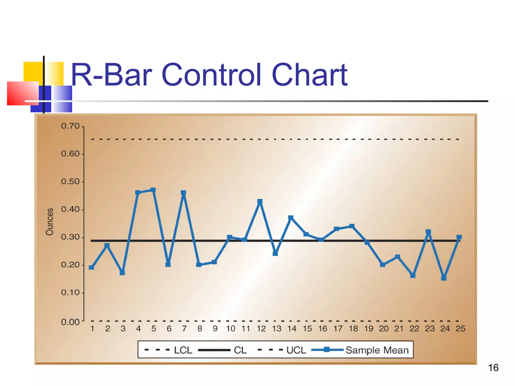 16 
R-Bar Control Chart 
 