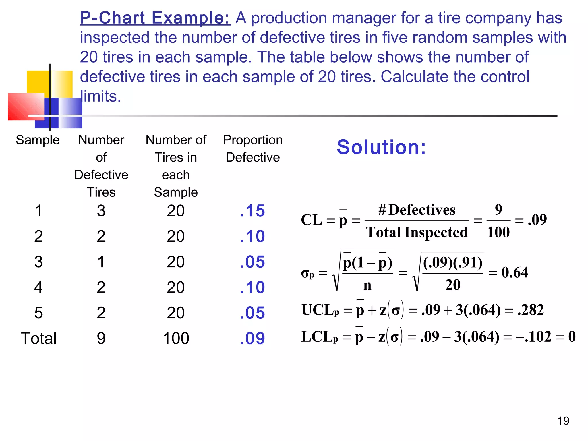 P-Chart Example: A production manager for a tire company has 
inspected the number of defective tires in five random samples with 
20 tires in each sample. The table below shows the number of 
defective tires in each sample of 20 tires. Calculate the control 
limits. 
19 
Sample Number 
of 
Defective 
Tires 
Number of 
Tires in 
each 
Sample 
Proportion 
Defective 
1 3 20 .15 
2 2 20 .10 
3 1 20 .05 
4 2 20 .10 
5 2 20 .05 
Total 9 100 .09 
Solution: 
CL p #Defectives 
= = = = 
Total Inspected 
σ p(1 p) 
= - = = 
( ) 
.09 
9 
100 
0.64 
(.09)(.91) 
20 
n 
UCL p 
= p + z σ = .09 + 3(.064) = 
.282 
LCL p 
p z(σ) .09 3(.064) .102 0 
p 
= - = - = - = 
 