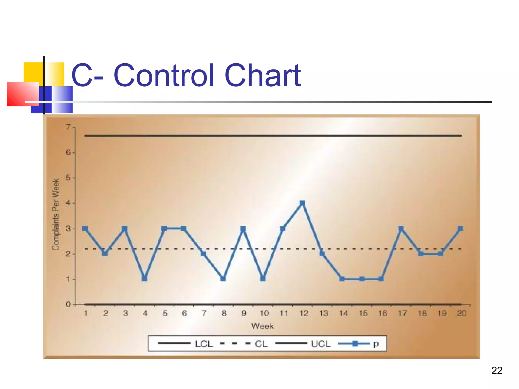22 
C- Control Chart 
 
