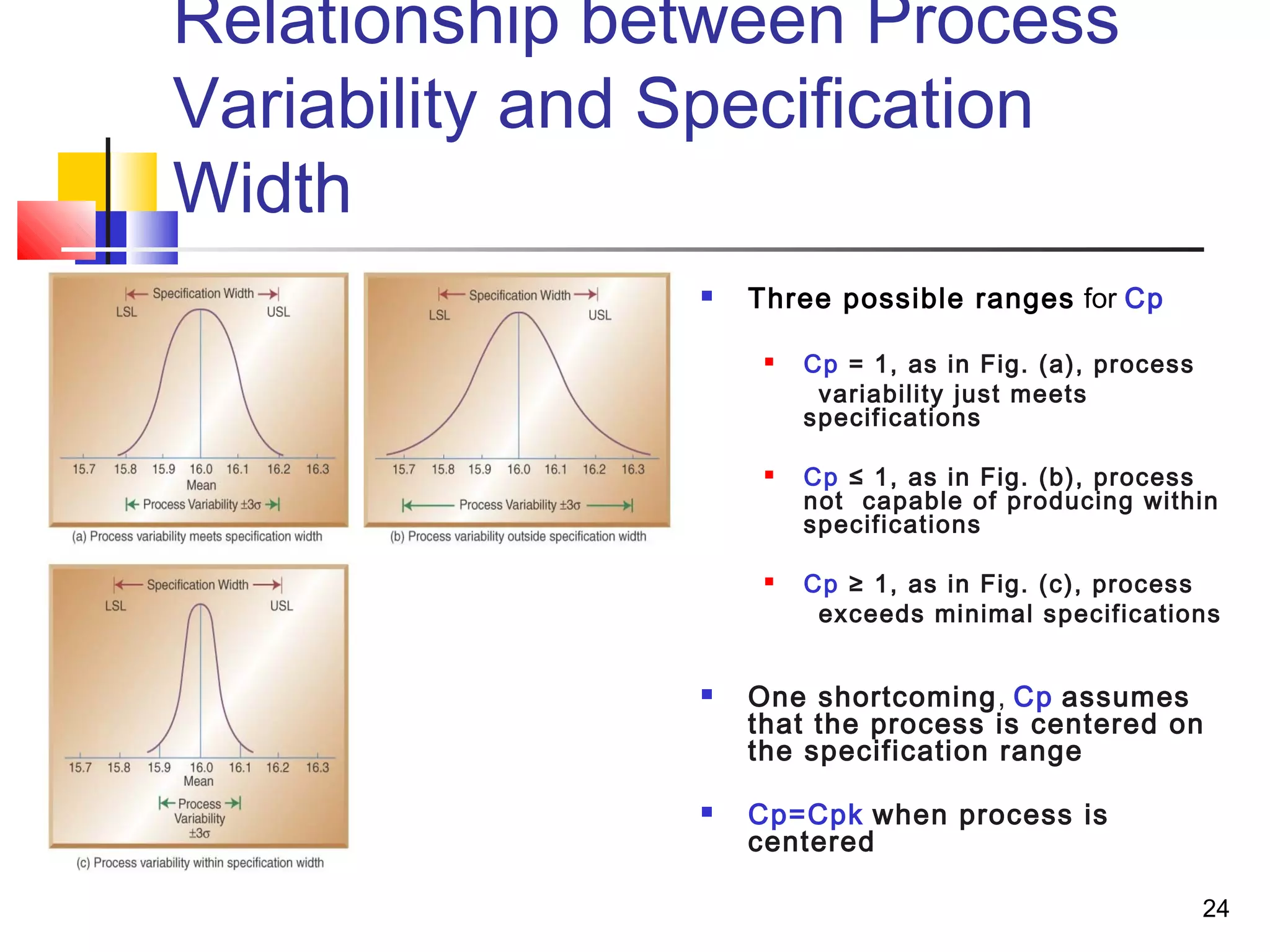 24 
Relationship between Process 
Variability and Specification 
Width 
 Three possible ranges for Cp 
 Cp = 1, as in Fig. (a), process 
variability just meets 
specifications 
 Cp ≤ 1, as in Fig. (b), process 
not capable of producing within 
specifications 
 Cp ≥ 1, as in Fig. (c), process 
exceeds minimal specifications 
 One shortcoming, Cp assumes 
that the process is centered on 
the specification range 
 Cp=Cpk when process is 
centered 
 