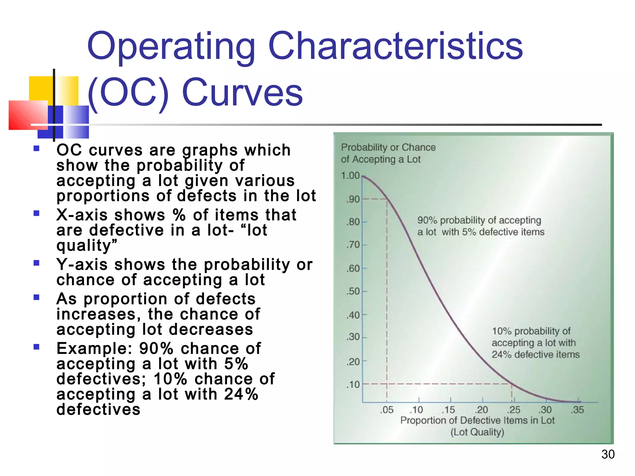 30 
Operating Characteristics 
(OC) Curves 
 OC curves are graphs which 
show the probability of 
accepting a lot given various 
proportions of defects in the lot 
 X-axis shows % of items that 
are defective in a lot- “lot 
quality” 
 Y-axis shows the probability or 
chance of accepting a lot 
 As proportion of defects 
increases, the chance of 
accepting lot decreases 
 Example: 90% chance of 
accepting a lot with 5% 
defectives; 10% chance of 
accepting a lot with 24% 
defectives 
 