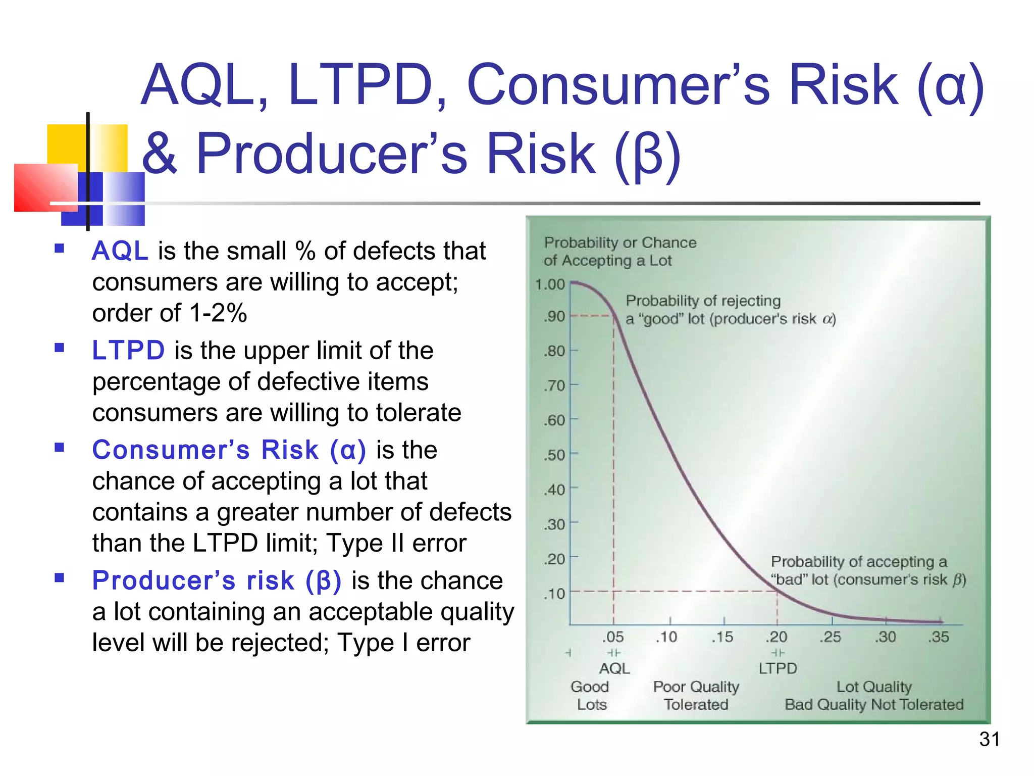 AQL, LTPD, Consumer’s Risk (α) 
& Producer’s Risk (β) 
31 
 AQL is the small % of defects that 
consumers are willing to accept; 
order of 1-2% 
 LTPD is the upper limit of the 
percentage of defective items 
consumers are willing to tolerate 
 Consumer’s Risk (α) is the 
chance of accepting a lot that 
contains a greater number of defects 
than the LTPD limit; Type II error 
 Producer’s risk (β) is the chance 
a lot containing an acceptable quality 
level will be rejected; Type I error 
 