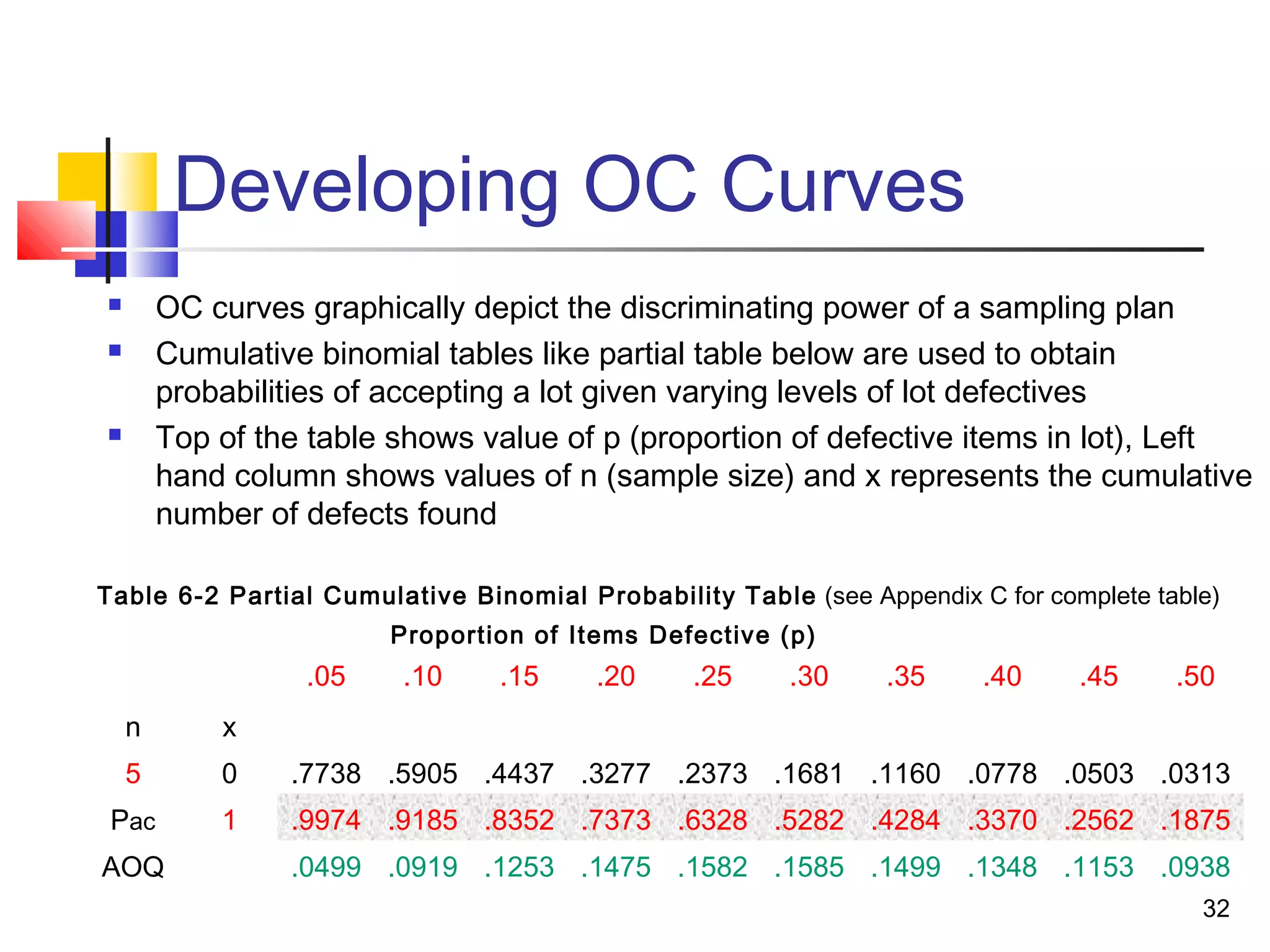 32 
Developing OC Curves 
 OC curves graphically depict the discriminating power of a sampling plan 
 Cumulative binomial tables like partial table below are used to obtain 
probabilities of accepting a lot given varying levels of lot defectives 
 Top of the table shows value of p (proportion of defective items in lot), Left 
hand column shows values of n (sample size) and x represents the cumulative 
number of defects found 
Table 6-2 Partial Cumulative Binomial Probability Table (see Appendix C for complete table) 
Proportion of Items Defective (p) 
.05 .10 .15 .20 .25 .30 .35 .40 .45 .50 
n x 
5 0 .7738 .5905 .4437 .3277 .2373 .1681 .1160 .0778 .0503 .0313 
Pac 1 .9974 .9185 .8352 .7373 .6328 .5282 .4284 .3370 .2562 .1875 
AOQ .0499 .0919 .1253 .1475 .1582 .1585 .1499 .1348 .1153 .0938 
 