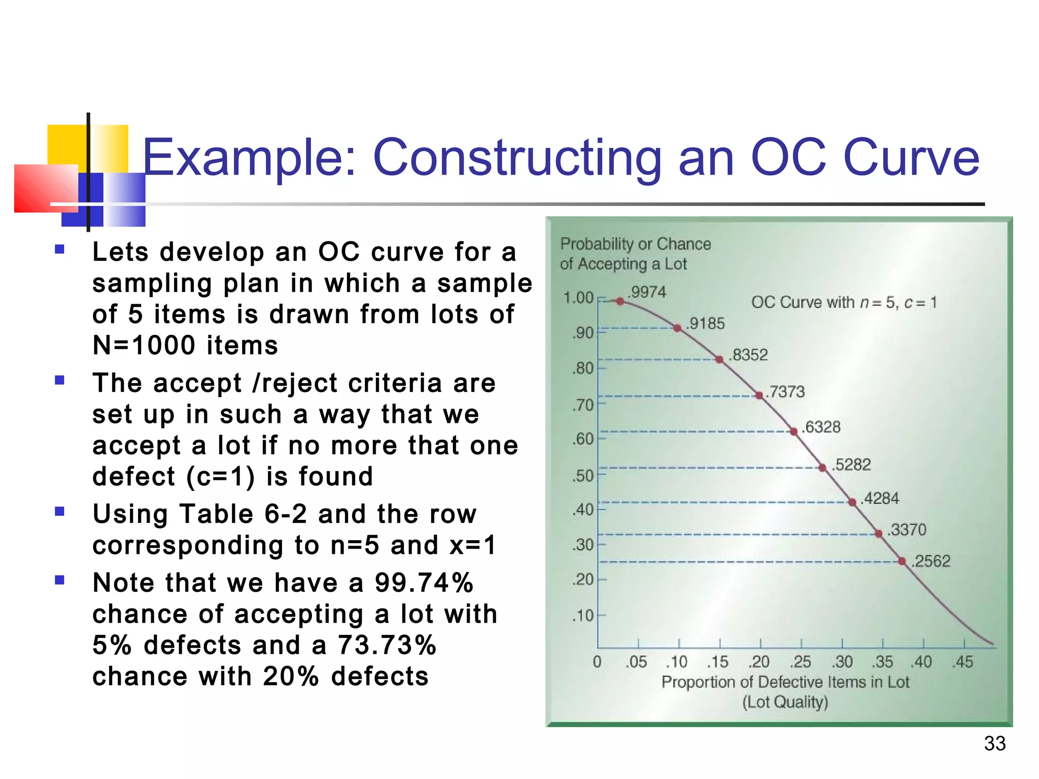 33 
Example: Constructing an OC Curve 
 Lets develop an OC curve for a 
sampling plan in which a sample 
of 5 items is drawn from lots of 
N=1000 items 
 The accept /reject criteria are 
set up in such a way that we 
accept a lot if no more that one 
defect (c=1) is found 
 Using Table 6-2 and the row 
corresponding to n=5 and x=1 
 Note that we have a 99.74% 
chance of accepting a lot with 
5% defects and a 73.73% 
chance with 20% defects 
 