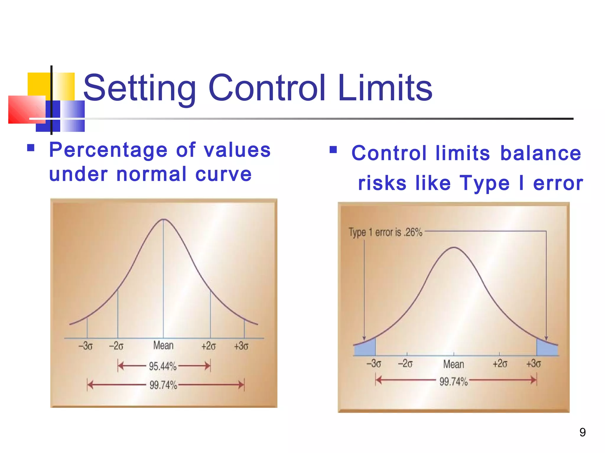 9 
Setting Control Limits 
 Percentage of values 
under normal curve 
 Control limits balance 
risks like Type I error 
 