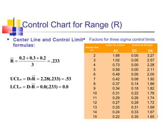 15 
Control Chart for Range (R) 
 Center Line and Control Limit 
formulas: 
 Factors for three sigma control limits 
.233 
R 0.2 0.3 0.2 
= + + = 
3 
UCL D 4 
R 2.28(.233) .53 
R 
= = = 
LCL R 
D 3 
R 0.0(.233) 0.0 
= = = 
Factor for x-Chart 
Factors for R-Chart 
A2 D3 D4 
Sample Size 
(n) 
2 1.88 0.00 3.27 
3 1.02 0.00 2.57 
4 0.73 0.00 2.28 
5 0.58 0.00 2.11 
6 0.48 0.00 2.00 
7 0.42 0.08 1.92 
8 0.37 0.14 1.86 
9 0.34 0.18 1.82 
10 0.31 0.22 1.78 
11 0.29 0.26 1.74 
12 0.27 0.28 1.72 
13 0.25 0.31 1.69 
14 0.24 0.33 1.67 
15 0.22 0.35 1.65 
 