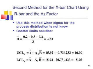 Second Method for the X-bar Chart Using 
R-bar and the A2 Factor 
17 
 Use this method when sigma for the 
process distribution is not know 
 Control limits solution: 
( ) 
.233 
R 0.2 0.3 0.2 
= + + = 
3 
UCL = x + A R = 15.92 + 0.73 .233 = 
16.09 
x 2 
= - = - = 
LCL x A R 15.92 (0.73).233 15.75 
x 2 
 