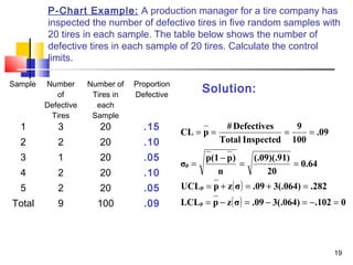 P-Chart Example: A production manager for a tire company has 
inspected the number of defective tires in five random samples with 
20 tires in each sample. The table below shows the number of 
defective tires in each sample of 20 tires. Calculate the control 
limits. 
19 
Sample Number 
of 
Defective 
Tires 
Number of 
Tires in 
each 
Sample 
Proportion 
Defective 
1 3 20 .15 
2 2 20 .10 
3 1 20 .05 
4 2 20 .10 
5 2 20 .05 
Total 9 100 .09 
Solution: 
CL p #Defectives 
= = = = 
Total Inspected 
σ p(1 p) 
= - = = 
( ) 
.09 
9 
100 
0.64 
(.09)(.91) 
20 
n 
UCL p 
= p + z σ = .09 + 3(.064) = 
.282 
LCL p 
p z(σ) .09 3(.064) .102 0 
p 
= - = - = - = 
 