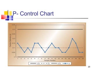 20 
P- Control Chart 
 