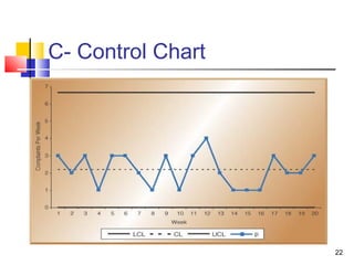 22 
C- Control Chart 
 