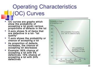 30 
Operating Characteristics 
(OC) Curves 
 OC curves are graphs which 
show the probability of 
accepting a lot given various 
proportions of defects in the lot 
 X-axis shows % of items that 
are defective in a lot- “lot 
quality” 
 Y-axis shows the probability or 
chance of accepting a lot 
 As proportion of defects 
increases, the chance of 
accepting lot decreases 
 Example: 90% chance of 
accepting a lot with 5% 
defectives; 10% chance of 
accepting a lot with 24% 
defectives 
 