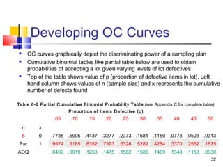 32 
Developing OC Curves 
 OC curves graphically depict the discriminating power of a sampling plan 
 Cumulative binomial tables like partial table below are used to obtain 
probabilities of accepting a lot given varying levels of lot defectives 
 Top of the table shows value of p (proportion of defective items in lot), Left 
hand column shows values of n (sample size) and x represents the cumulative 
number of defects found 
Table 6-2 Partial Cumulative Binomial Probability Table (see Appendix C for complete table) 
Proportion of Items Defective (p) 
.05 .10 .15 .20 .25 .30 .35 .40 .45 .50 
n x 
5 0 .7738 .5905 .4437 .3277 .2373 .1681 .1160 .0778 .0503 .0313 
Pac 1 .9974 .9185 .8352 .7373 .6328 .5282 .4284 .3370 .2562 .1875 
AOQ .0499 .0919 .1253 .1475 .1582 .1585 .1499 .1348 .1153 .0938 
 