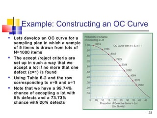 33 
Example: Constructing an OC Curve 
 Lets develop an OC curve for a 
sampling plan in which a sample 
of 5 items is drawn from lots of 
N=1000 items 
 The accept /reject criteria are 
set up in such a way that we 
accept a lot if no more that one 
defect (c=1) is found 
 Using Table 6-2 and the row 
corresponding to n=5 and x=1 
 Note that we have a 99.74% 
chance of accepting a lot with 
5% defects and a 73.73% 
chance with 20% defects 
 