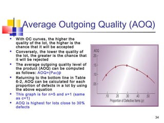 34 
Average Outgoing Quality (AOQ) 
 With OC curves, the higher the 
quality of the lot, the higher is the 
chance that it will be accepted 
 Conversely, the lower the quality of 
the lot, the greater is the chance that 
it will be rejected 
 The average outgoing quality level of 
the product (AOQ) can be computed 
as follows: AOQ=(Pac)p 
 Returning to the bottom line in Table 
6-2, AOQ can be calculated for each 
proportion of defects in a lot by using 
the above equation 
 This graph is for n=5 and x=1 (same 
as c=1) 
 AOQ is highest for lots close to 30% 
defects 
 