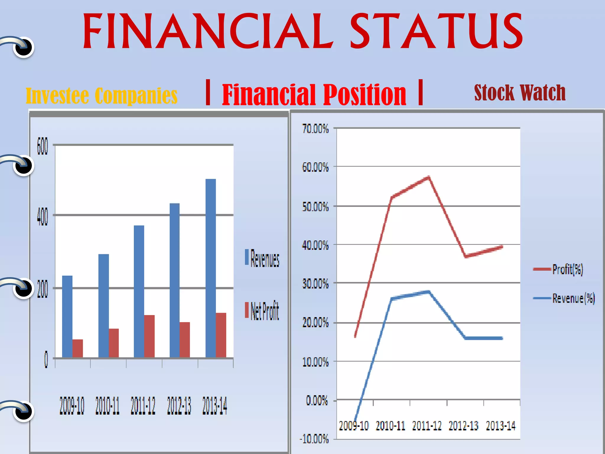 Investee Companies Financial Position Stock Watch
FINANCIAL STATUS
 