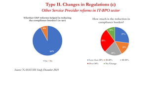 Type II. Changes in Regulations (c)
Other Service Provider reforms in IT-BPO sector
Source: NASSCOM Study December 2021
27%
15%
20%
28%
10%
How much is the reduction in
compliance burden?
Less than 20% 30-40% 40-50%
Over 50% No Change
 