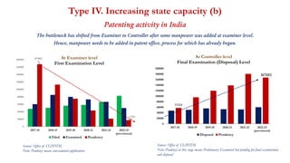 Type IV. Increasing state capacity (b)
Patenting activity in India
The bottleneck has shifted from Examiner to Controller after some manpower was added at examiner level.
Hence, manpower needs to be added in patent office, process for which has already begun.
14
Source: Office of CGPDTM
Note: Pendency means unexamined applications
Source: Office of CGPDTM
Note: Pendency at this stage means Preliminary Examined but pending for final examination
and disposal
167402
17235
0
20000
40000
60000
80000
100000
120000
140000
160000
180000
2017-18 2018-19 2019-20 2020-21 2021-22 2022-23
(provisional)
At Examiner level
First Examination Level
Filed Examined Pendency
57533
0
20000
40000
60000
80000
100000
120000
140000
160000
180000
200000
2017-18 2018-19 2019-20 2020-21 2021-22 2022-23
(provisional)
At Controller level
Final Examination (Disposal) Level
Disposal Pendency
167452
 