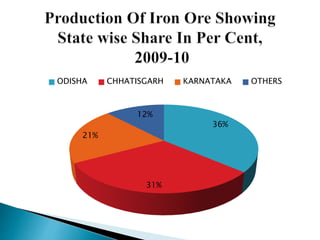 36%
31%
21%
12%
ODISHA CHHATISGARH KARNATAKA OTHERS
 