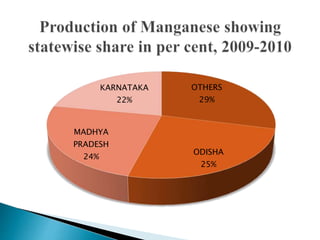 OTHERS
29%
ODISHA
25%
MADHYA
PRADESH
24%
KARNATAKA
22%
 