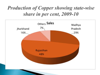 Madhya
Pradesh
29%
Rajasthan
48%
Jharkhand
16%
Others
7%
Sales
 
