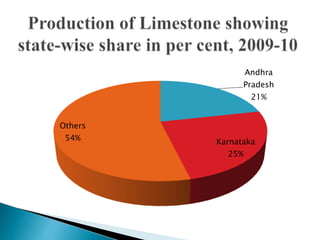 Andhra
Pradesh
21%
Karnataka
25%
Others
54%
 