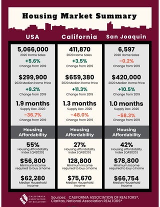 Housing Market Summary
Housing
Affordability
Housing
Affordability
Housing
Affordability
USA California San Joaquin
6,597
2020 Home Sales
-0.2%
Change from 2019
$420,000
2020 Median Home Price
+10.5%
Change from 2019
1.0 months
Supply Dec. 2020
-58.3%
Change from 2019
$78,800
Minimum Income
required to buy a home
42%
Housing Affordability
Index (Q42020)
$66,754
Median Household
Income
Sources:   CALIFORNIA ASSOCIATION OF REALTORS®,
Claritas, National Association REALTORS®
411,870
2020 Home Sales
+3.5%
Change from 2019
$659,380
2020 Median Home Price
+11.3%
Change from 2019
1.3 months
Supply Dec. 2020
-48.0%
Change from 2019
128,800
Minimum Income
required to buy a home
27%
Housing Affordability
Index (Q42020)
$75,670
Median Household
Income
5,066,000
2020 Home Sales
+5.6%
Change from 2019
$299,900
2020 Median Home Price
+9.2%
Change from 2019
1.9 months
Supply Dec. 2020
-36.7%
Change from 2019
$56,800
Minimum Income
required to buy a home
55%
Housing Affordability
Index (Q42020)
$62,280
Median Household
Income
 