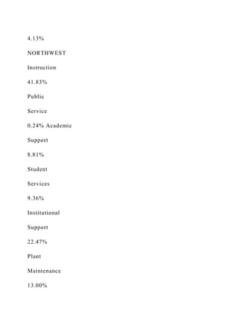 4.13%
NORTHWEST
Instruction
41.83%
Public
Service
0.24% Academic
Support
8.81%
Student
Services
9.36%
Institutional
Support
22.47%
Plant
Maintenance
13.00%
 