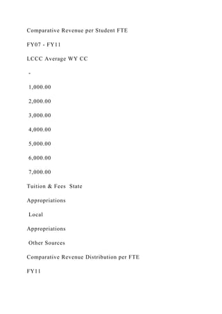 Comparative Revenue per Student FTE
FY07 - FY11
LCCC Average WY CC
-
1,000.00
2,000.00
3,000.00
4,000.00
5,000.00
6,000.00
7,000.00
Tuition & Fees State
Appropriations
Local
Appropriations
Other Sources
Comparative Revenue Distribution per FTE
FY11
 