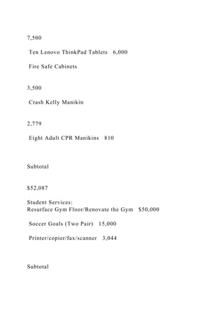 7,500
Ten Lenovo ThinkPad Tablets 6,000
Fire Safe Cabinets
3,500
Crash Kelly Manikin
2,779
Eight Adult CPR Manikins 810
Subtotal
$52,087
Student Services:
Resurface Gym Floor/Renovate the Gym $50,000
Soccer Goals (Two Pair) 15,000
Printer/copier/fax/scanner 3,044
Subtotal
 