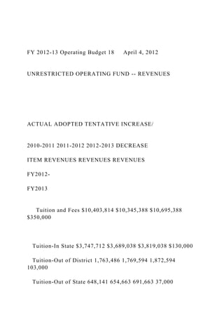 FY 2012-13 Operating Budget 18 April 4, 2012
UNRESTRICTED OPERATING FUND -- REVENUES
ACTUAL ADOPTED TENTATIVE INCREASE/
2010-2011 2011-2012 2012-2013 DECREASE
ITEM REVENUES REVENUES REVENUES
FY2012-
FY2013
Tuition and Fees $10,403,814 $10,345,388 $10,695,388
$350,000
Tuition-In State $3,747,712 $3,689,038 $3,819,038 $130,000
Tuition-Out of District 1,763,486 1,769,594 1,872,594
103,000
Tuition-Out of State 648,141 654,663 691,663 37,000
 