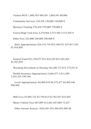 Tuition-WUE 1,008,765 989,591 1,069,591 80,000
Community Services 159,336 120,000 120,000 0
Business Training 576,410 370,000 370,000 0
Course/High Tech Fees 2,274,964 2,512,502 2,512,502 0
Other Fees 225,000 240,000 240,000 0
State Appropriations $24,155,734 $25,100,531 $27,017,336
$1,916,805
General Fund $21,128,977 $21,816,230 $23,383,269
$1,567,039
Wyoming Investment in Nursing 362,280 372,812 372,812 0
Health Insurance Appropriation 2,664,477 2,911,489
3,261,255 349,766
Local Appropriations $4,489,810 $4,373,477 $4,469,546
$96,069
Mill Levy $3,802,722 $3,759,615 $3,782,457 $22,842
Motor Vehicle Fees 687,089 613,862 687,089 73,227
Other Income Sources $241,891 $91,996 $91,996 $0
 