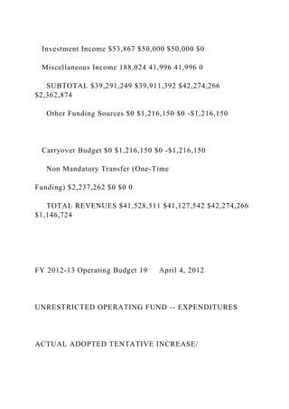 Investment Income $53,867 $50,000 $50,000 $0
Miscellaneous Income 188,024 41,996 41,996 0
SUBTOTAL $39,291,249 $39,911,392 $42,274,266
$2,362,874
Other Funding Sources $0 $1,216,150 $0 -$1,216,150
Carryover Budget $0 $1,216,150 $0 -$1,216,150
Non Mandatory Transfer (One-Time
Funding) $2,237,262 $0 $0 0
TOTAL REVENUES $41,528,511 $41,127,542 $42,274,266
$1,146,724
FY 2012-13 Operating Budget 19 April 4, 2012
UNRESTRICTED OPERATING FUND -- EXPENDITURES
ACTUAL ADOPTED TENTATIVE INCREASE/
 