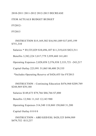 2010-2011 2011-2012 2012-2013 DECREASE
ITEM ACTUALS BUDGET BUDGET
FY2012-
FY2013
INSTRUCTION $15,169,302 $16,941,889 $17,693,199
$751,310
Salaries * $9,535,029 $10,496,107 $11,319,618 $823,511
Benefits 3,382,224 3,817,779 3,959,460 141,681
Operating Expenses 2,028,058 2,576,938 2,333,721 -243,217
Capital Outlay 223,991 51,065 80,400 29,335
*Includes Operating Reserve of $426,455 for FY2013
INSTRUCTION - Continuing Education $476,960 $209,789
$248,969 $39,180
Salaries $149,673 $79,766 $86,766 $7,000
Benefits 12,946 11,163 12,143 980
Operating Expenses 314,340 118,860 150,060 31,200
Capital Outlay 0 0 0 0
INSTRUCTION - ABE/GED/ESL $420,325 $494,989
$479,752 -$15,237
 