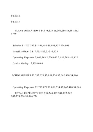 FY2012-
FY2013
PLANT OPERATIONS $4,878,123 $5,360,286 $5,361,032
$746
Salaries $1,703,392 $1,836,446 $1,861,437 $24,991
Benefits 696,610 817,755 813,332 -4,423
Operating Expenses 2,460,563 2,706,085 2,686,263 -19,822
Capital Outlay 17,558 0 0 0
SCHOLARSHIPS $2,703,070 $2,058,334 $2,062,400 $4,066
Operating Expenses $2,703,070 $2,058,334 $2,062,400 $4,066
TOTAL EXPENDITURES $39,340,369 $41,127,542
$42,274,266 $1,146,724
 
